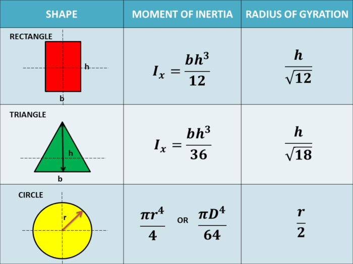 Inertia moment trapezoidal determine centroidal axis respect shown its