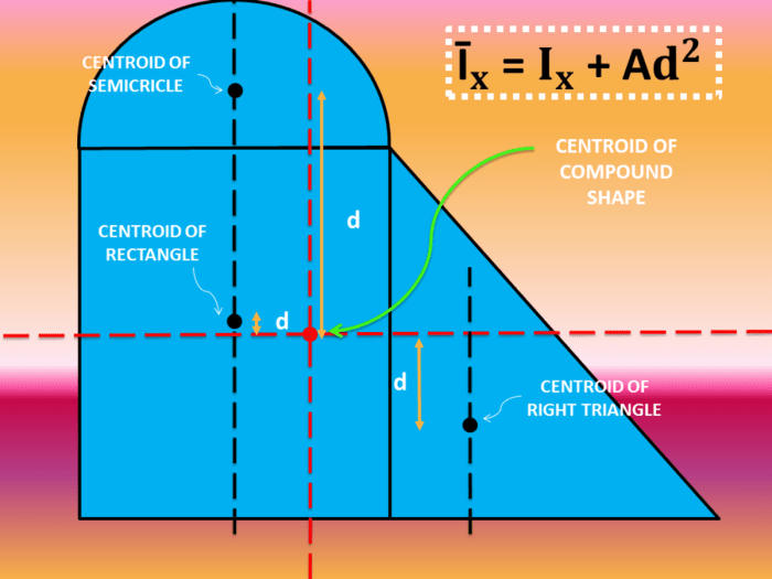 Moment of inertia of trapezium