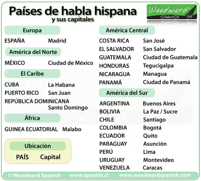 Spanish speaking countries and their capitals quiz