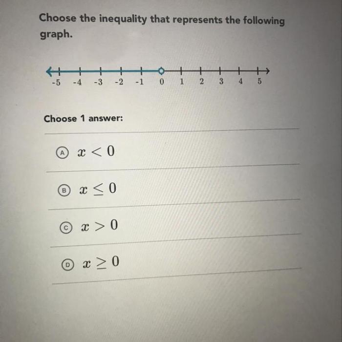 Choose the inequality that represents the following graph.