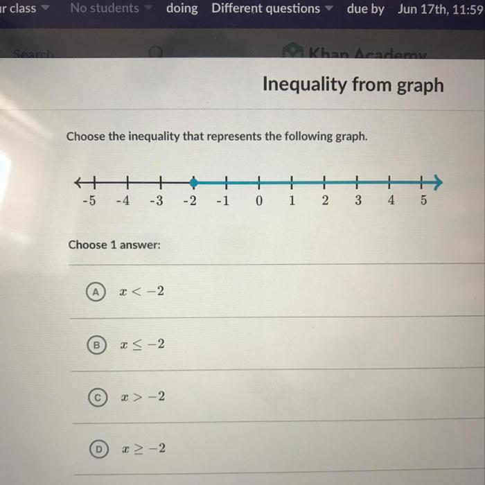 Choose the inequality that represents the following graph.